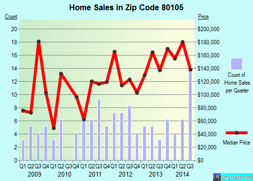 Zip code 80105 (Deer Trail, CO) real estate house value trends