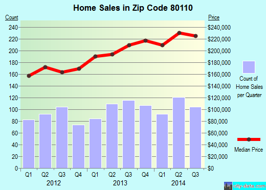 Zip code 80110 (Englewood, CO) real estate house value trends