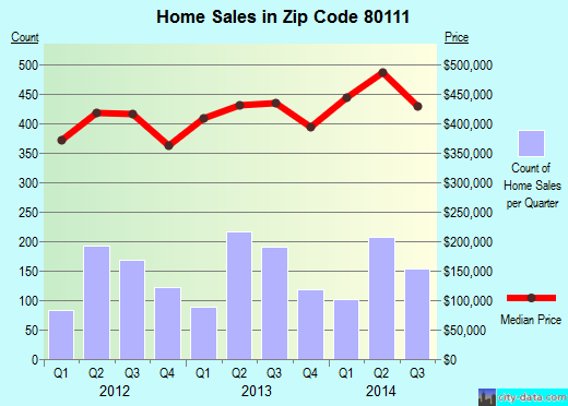 Zip code 80111 (Englewood, CO) real estate house value trends