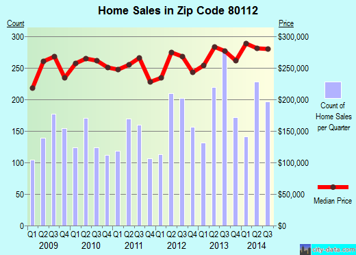 Zip code 80112 (Englewood, CO) real estate house value trends