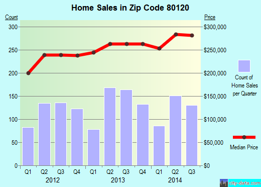 Zip code 80120 (Littleton, CO) real estate house value trends