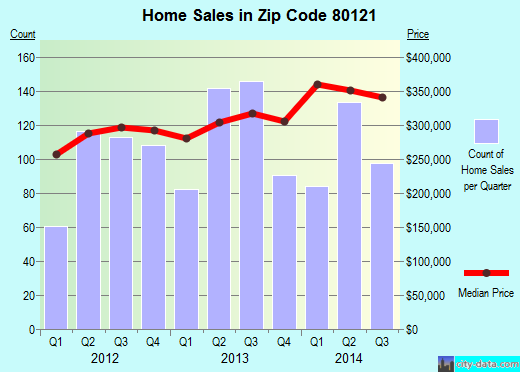 Zip code 80121 (Littleton, CO) real estate house value trends