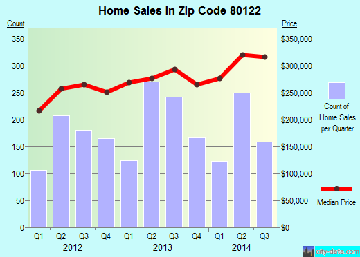 Zip code 80122 (Littleton, CO) real estate house value trends