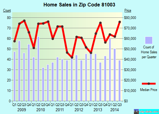 Zip code 81003 (Pueblo, CO) real estate house value trends