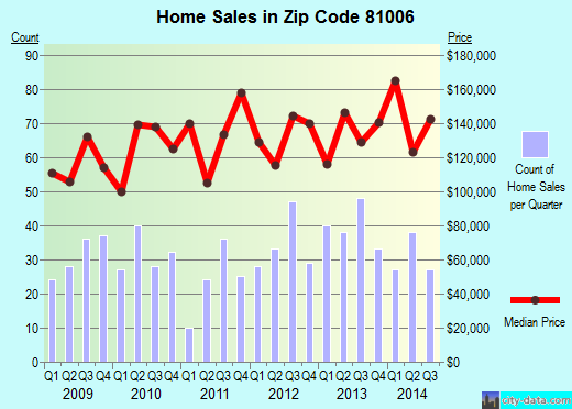 Zip code 81006 (Pueblo, CO) real estate house value trends