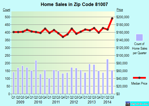 Zip code 81007 (Pueblo West, CO) real estate house value trends
