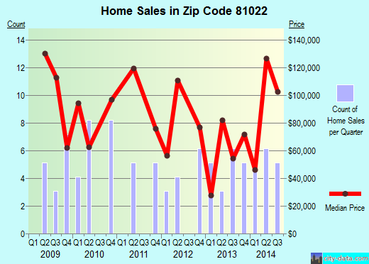 Zip code 81022 (Avondale, CO) real estate house value trends