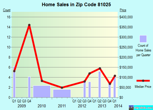 Zip code 81025 (Boone, CO) real estate house value trends