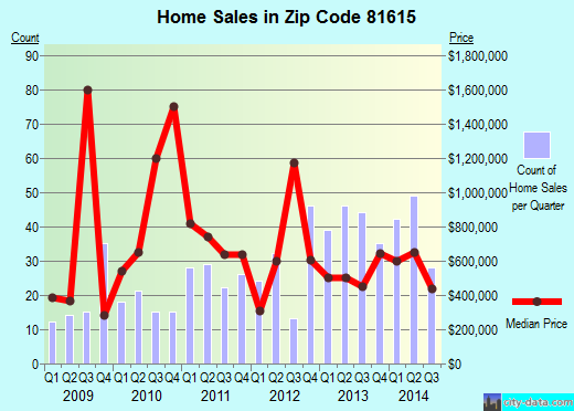 Zip code 81615 (Snowmass Village, Colorado) real estate house value trends