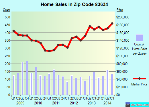 Zip code 83634 (Meridian, ID) real estate house value trends