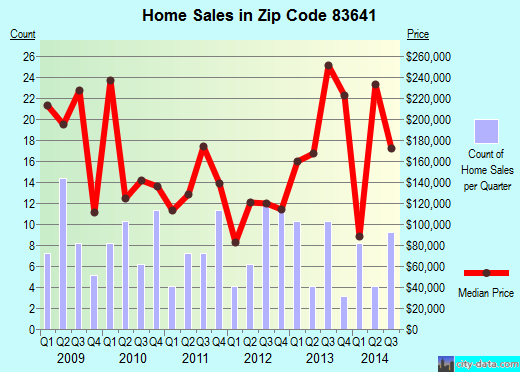 Zip code 83641 (Melba, ID) real estate house value trends