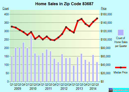 Zip code 83687 (Nampa, ID) real estate house value trends