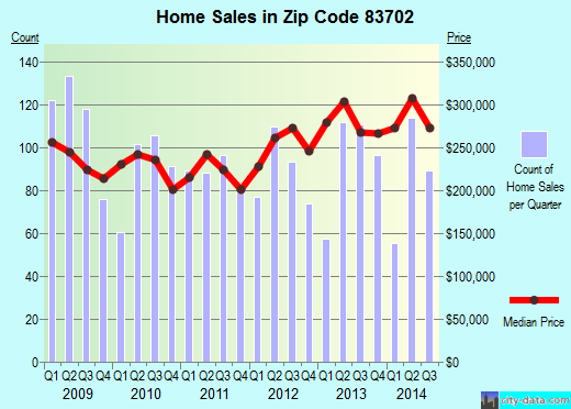 Zip code 83702 (Boise, ID) real estate house value trends