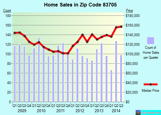 Zip code 83705 (Boise, ID) real estate house value trends