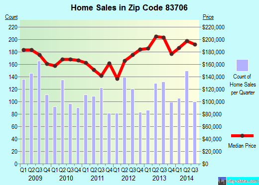 Zip code 83706 (Boise, ID) real estate house value trends