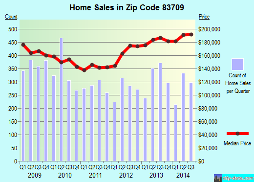 Zip code 83709 (Boise, ID) real estate house value trends
