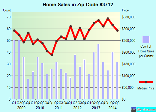 Zip code 83712 (Boise, ID) real estate house value trends