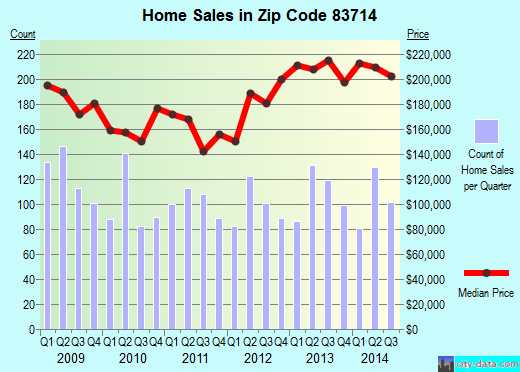 Zip code 83714 (Garden City, ID) real estate house value trends