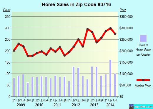 Zip code 83716 (Boise, ID) real estate house value trends
