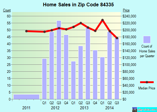 84335 Zip Code (Benson, Utah) Profile - homes, apartments, schools ...