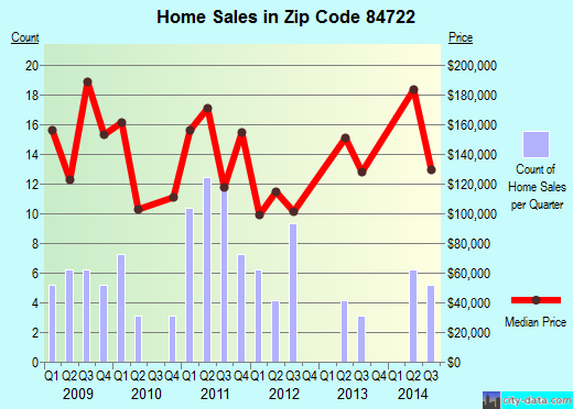 Zip code 84722 (St. George, UT) real estate house value trends