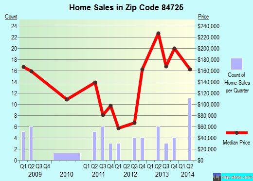 Zip code 84725 (Enterprise, UT) real estate house value trends