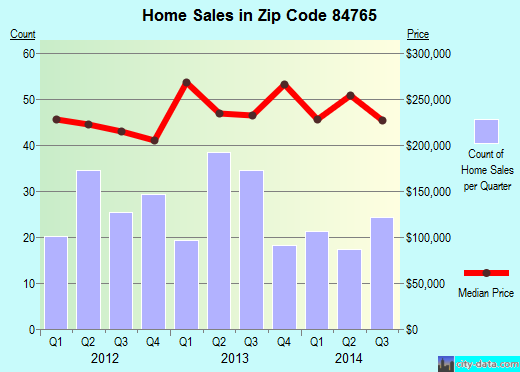 Zip code 84765 (Santa Clara, UT) real estate house value trends