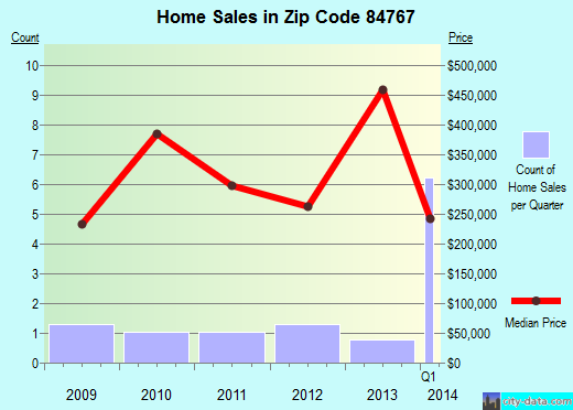 Zip code 84767 (Springdale, UT) real estate house value trends