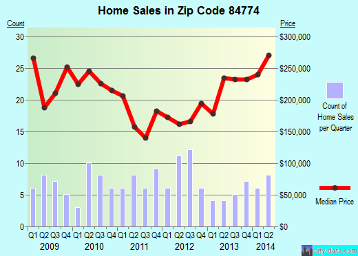 Zip code 84774 (Toquerville, UT) real estate house value trends