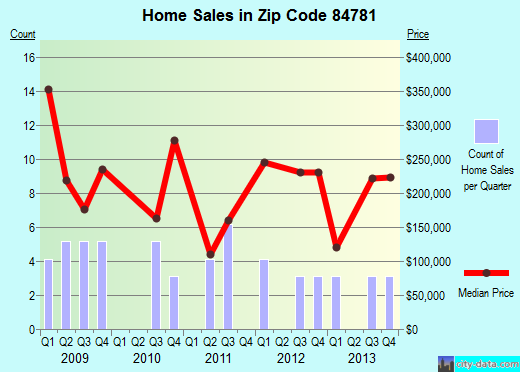 Zip code 84781 (Hurricane, UT) real estate house value trends