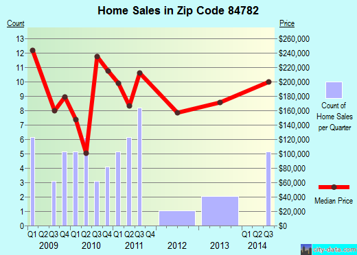 Zip code 84782 (Hurricane, UT) real estate house value trends