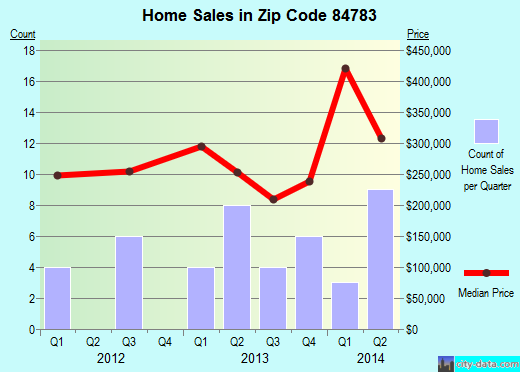 Zip code 84783 (St. George, UT) real estate house value trends