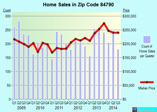 Zip code 84790 (St. George, UT) real estate house value trends