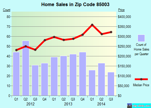 Zip code 85003 (Phoenix, AZ) real estate house value trends