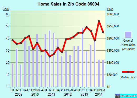 Zip code 85004 (Phoenix, AZ) real estate house value trends