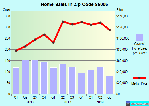 Zip code 85006 (Phoenix, AZ) real estate house value trends