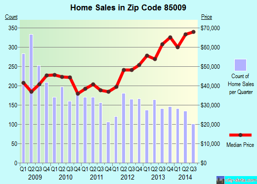 Zip code 85009 (Phoenix, AZ) real estate house value trends