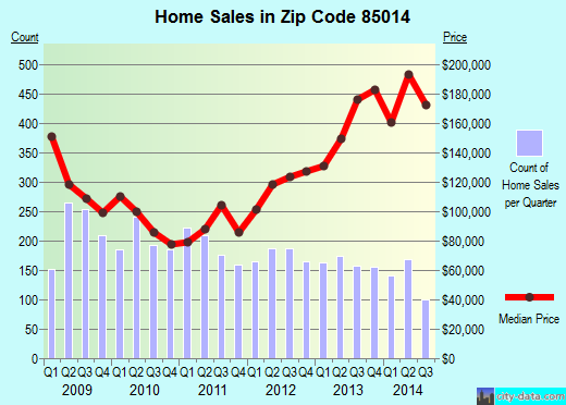 Zip code 85014 (Phoenix, AZ) real estate house value trends