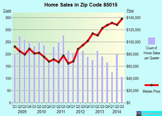 Zip code 85015 (Phoenix, AZ) real estate house value trends