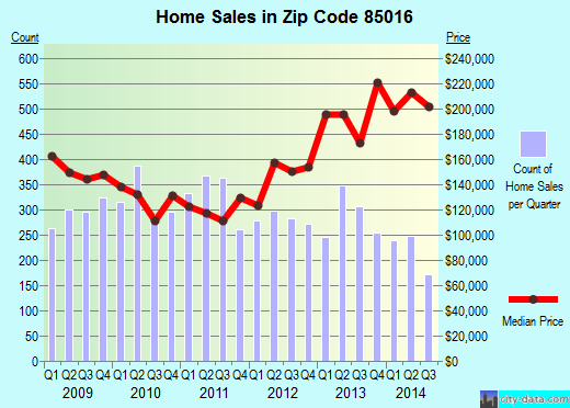 Zip code 85016 (Phoenix, AZ) real estate house value trends