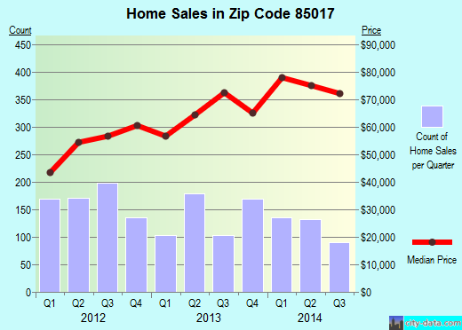 Zip code 85017 (Phoenix, AZ) real estate house value trends