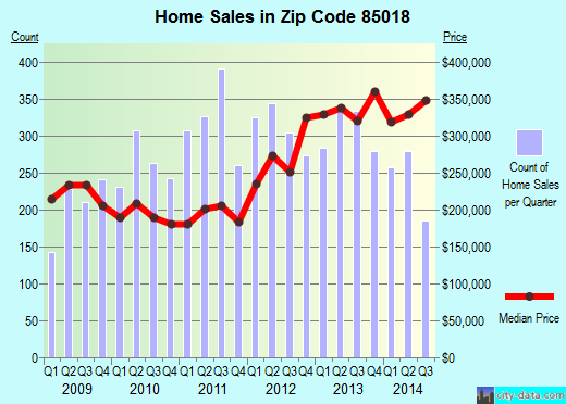 Zip code 85018 (Phoenix, AZ) real estate house value trends