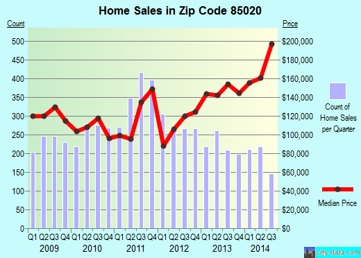 Zip code 85020 (Phoenix, AZ) real estate house value trends