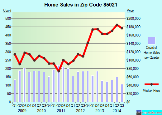 Zip code 85021 (Phoenix, AZ) real estate house value trends