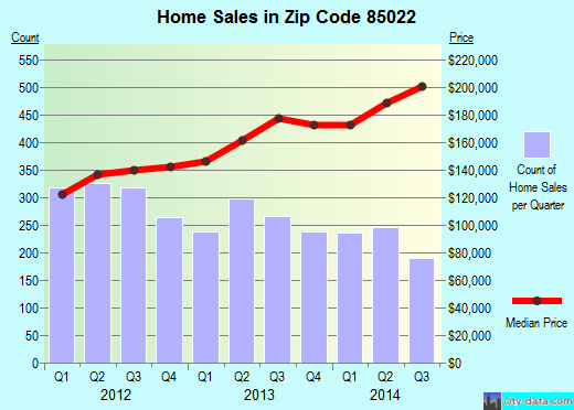 Zip code 85022 (Phoenix, AZ) real estate house value trends