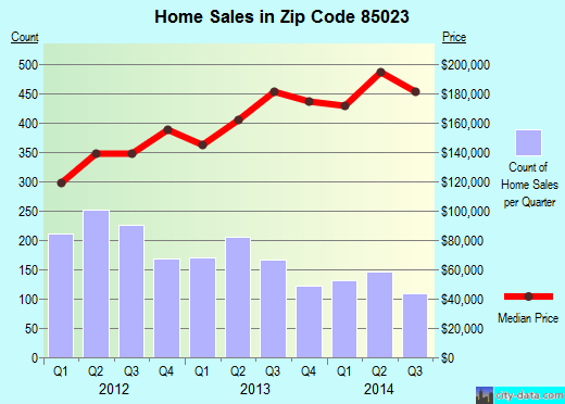 Zip code 85023 (Phoenix, AZ) real estate house value trends
