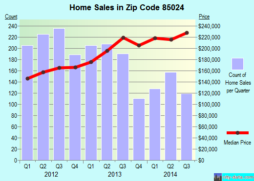 Zip code 85024 (Phoenix, AZ) real estate house value trends