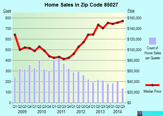 Zip code 85027 (Phoenix, AZ) real estate house value trends