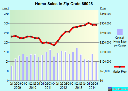 Zip code 85028 (Phoenix, AZ) real estate house value trends