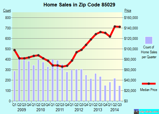 Zip code 85029 (Phoenix, AZ) real estate house value trends